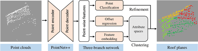 Figure 3 for A boundary-aware point clustering approach in Euclidean and embedding spaces for roof plane segmentation