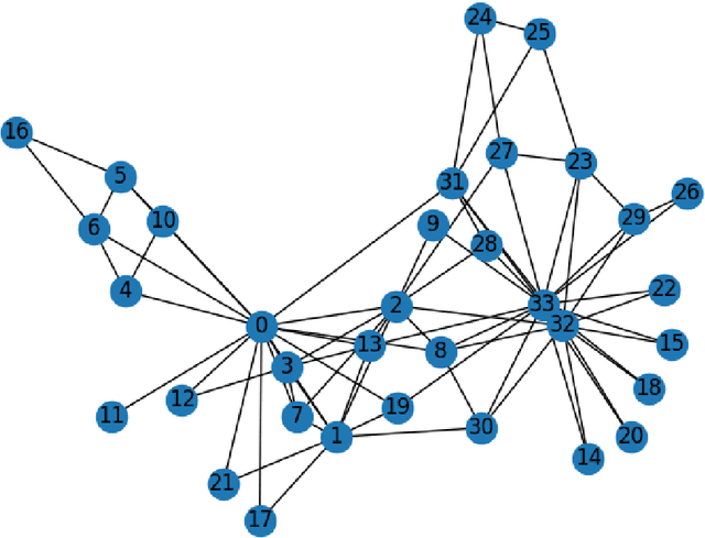 Figure 1 for Classification of vertices on social networks by multiple approaches