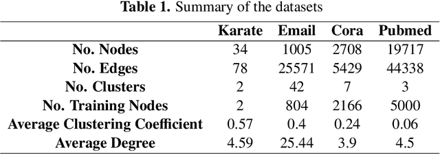 Figure 2 for Classification of vertices on social networks by multiple approaches