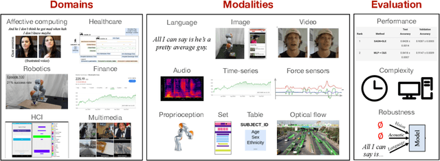 Figure 1 for MultiZoo & MultiBench: A Standardized Toolkit for Multimodal Deep Learning