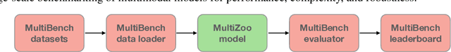 Figure 2 for MultiZoo & MultiBench: A Standardized Toolkit for Multimodal Deep Learning