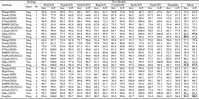 Figure 2 for Frequency-Aware Deepfake Detection: Improving Generalizability through Frequency Space Learning