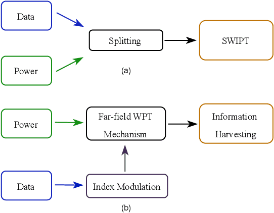 Figure 1 for Index Modulation-based Information Harvesting for Far-Field RF Power Transfer