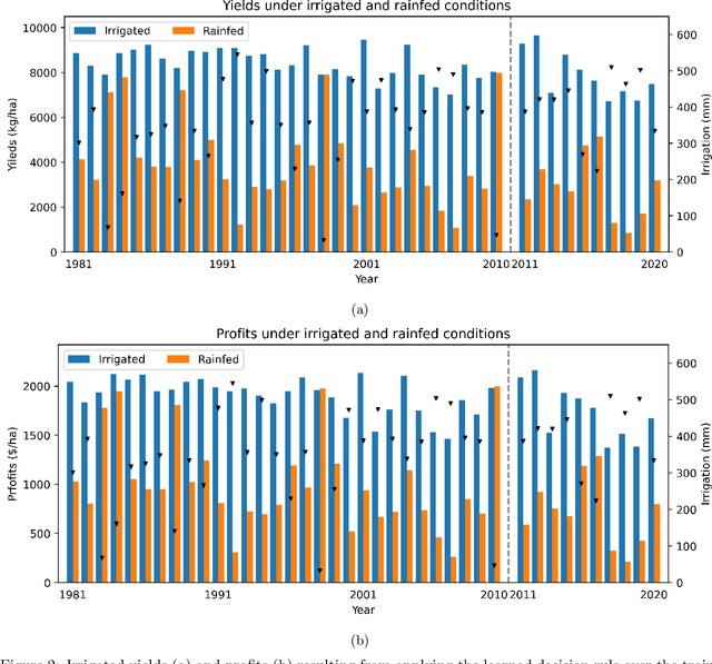 Figure 3 for Deep reinforcement learning for irrigation scheduling using high-dimensional sensor feedback