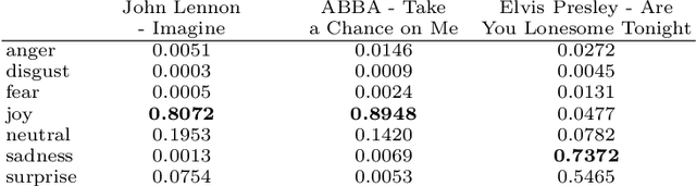 Figure 4 for Emotion4MIDI: a Lyrics-based Emotion-Labeled Symbolic Music Dataset