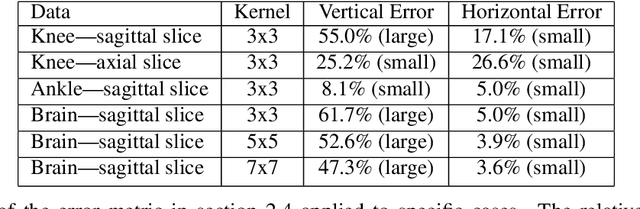 Figure 2 for The Dependence of Parallel Imaging with Linear Predictability on the Undersampling Direction