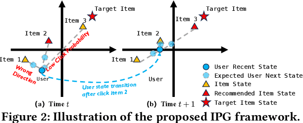 Figure 3 for Proactive Recommendation with Iterative Preference Guidance