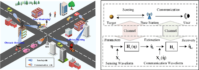 Figure 1 for Waveform Design for Communication-Assisted Sensing in 6G Perceptive Networks