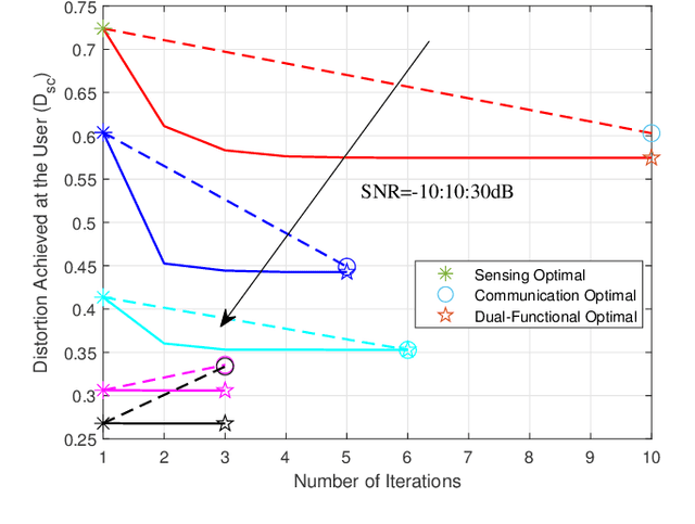 Figure 3 for Waveform Design for Communication-Assisted Sensing in 6G Perceptive Networks