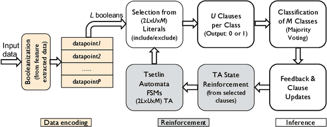 Figure 1 for Energy-frugal and Interpretable AI Hardware Design using Learning Automata