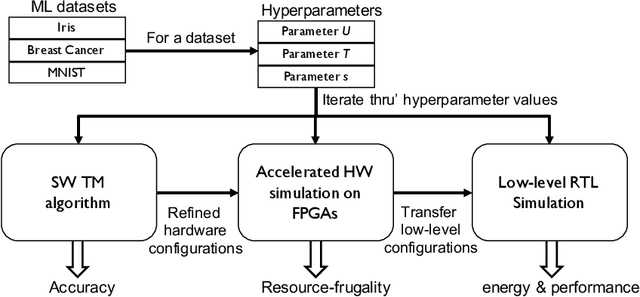 Figure 3 for Energy-frugal and Interpretable AI Hardware Design using Learning Automata