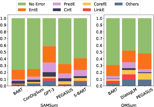 Figure 3 for Annotating and Detecting Fine-grained Factual Errors for Dialogue Summarization