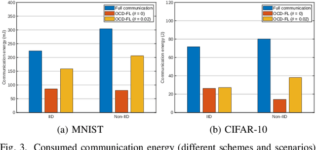 Figure 3 for OCD-FL: A Novel Communication-Efficient Peer Selection-based Decentralized Federated Learning
