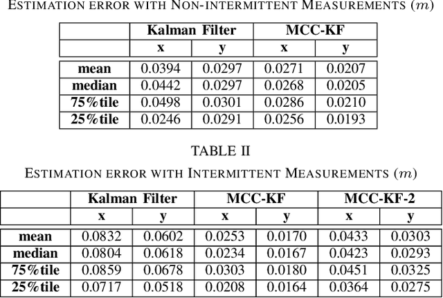 Figure 4 for Maximum Correntropy Criterion Kalman Filter For Indoor Quadrotor Navigation Under Intermittent Measurements