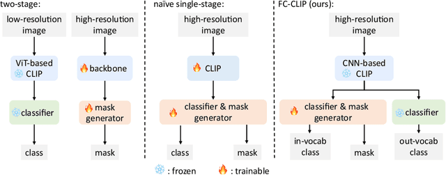Figure 3 for Convolutions Die Hard: Open-Vocabulary Segmentation with Single Frozen Convolutional CLIP
