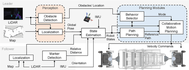 Figure 2 for Collaborative Trolley Transportation System with Autonomous Nonholonomic Robots