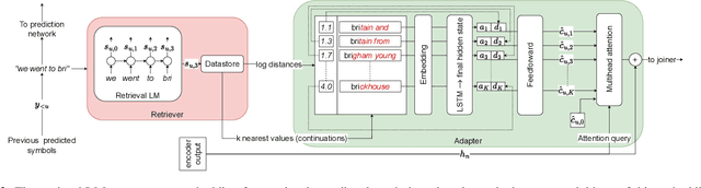 Figure 3 for On-the-fly Text Retrieval for End-to-End ASR Adaptation