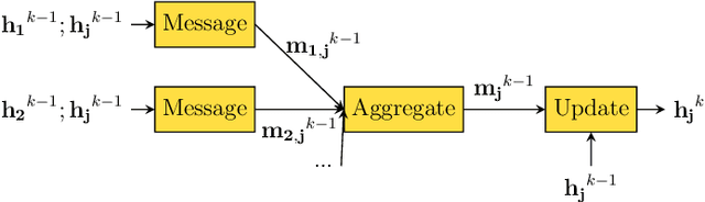 Figure 1 for Graph Neural Networks on Factor Graphs for Robust, Fast, and Scalable Linear State Estimation with PMUs