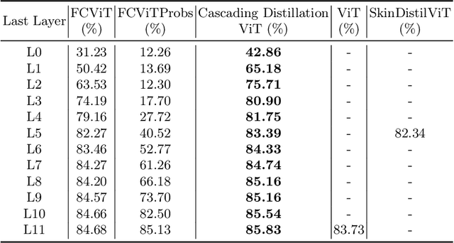 Figure 3 for SkinDistilViT: Lightweight Vision Transformer for Skin Lesion Classification