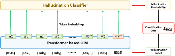Figure 3 for Unsupervised Real-Time Hallucination Detection based on the Internal States of Large Language Models