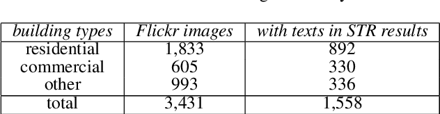 Figure 1 for Towards Large-scale Building Attribute Mapping using Crowdsourced Images: Scene Text Recognition on Flickr and Problems to be Solved