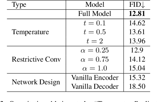 Figure 3 for Don't Look into the Dark: Latent Codes for Pluralistic Image Inpainting