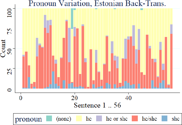 Figure 1 for Investigating Markers and Drivers of Gender Bias in Machine Translations