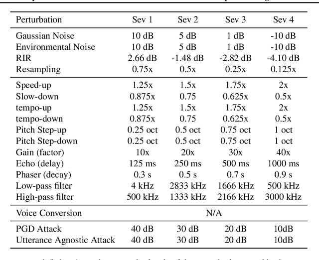 Figure 4 for Speech Robust Bench: A Robustness Benchmark For Speech Recognition