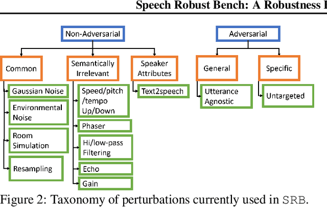 Figure 3 for Speech Robust Bench: A Robustness Benchmark For Speech Recognition