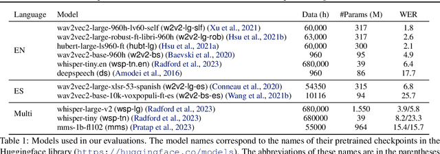 Figure 2 for Speech Robust Bench: A Robustness Benchmark For Speech Recognition