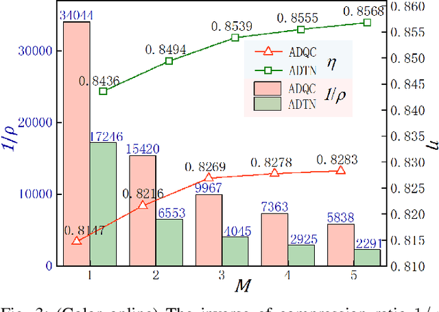 Figure 3 for Compressing neural network by tensor network with exponentially fewer variational parameters