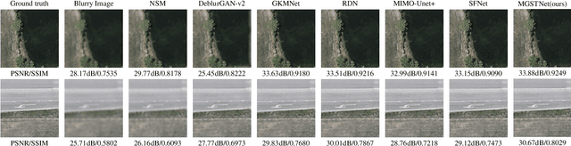 Figure 3 for A Multi-scale Generalized Shrinkage Threshold Network for Image Blind Deblurring in Remote Sensing