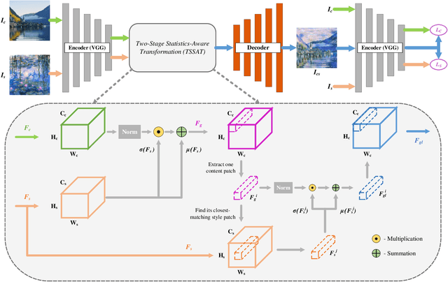 Figure 2 for TSSAT: Two-Stage Statistics-Aware Transformation for Artistic Style Transfer