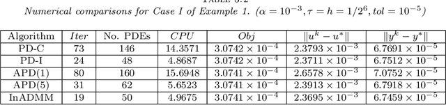 Figure 3 for Accelerated primal-dual methods with enlarged step sizes and operator learning for nonsmooth optimal control problems