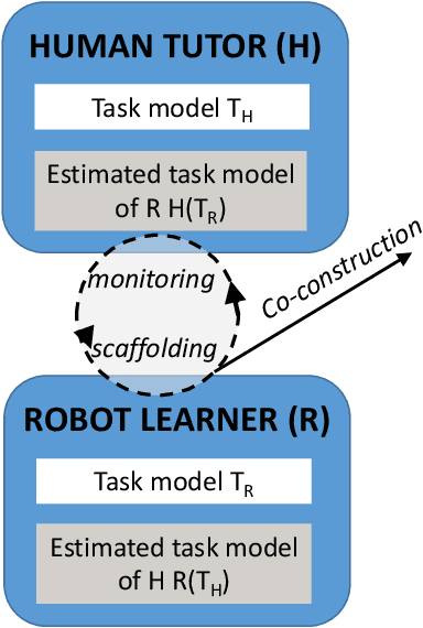 Figure 1 for From Interactive to Co-Constructive Task Learning