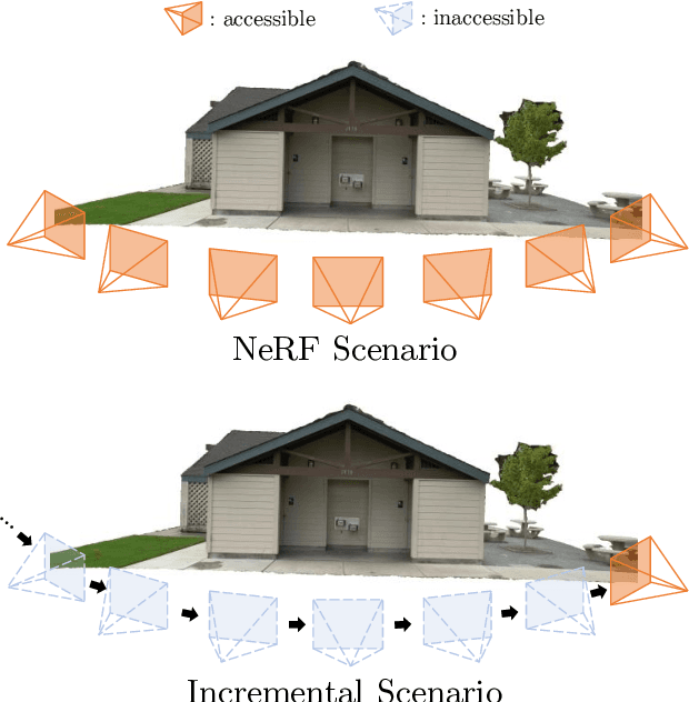 Figure 1 for MEIL-NeRF: Memory-Efficient Incremental Learning of Neural Radiance Fields