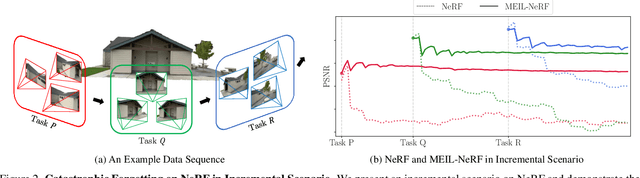 Figure 3 for MEIL-NeRF: Memory-Efficient Incremental Learning of Neural Radiance Fields