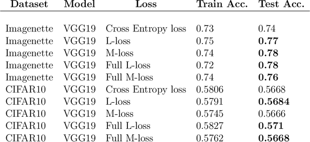 Figure 2 for Alternate Loss Functions Can Improve the Performance of Artificial Neural Networks