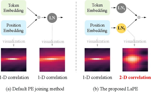 Figure 1 for Position Embedding Needs an Independent Layer Normalization