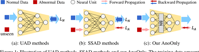 Figure 1 for AnoOnly: Semi-Supervised Anomaly Detection without Loss on Normal Data