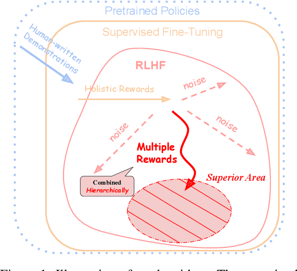 Figure 1 for ALaRM: Align Language Models via Hierarchical Rewards Modeling