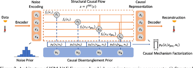 Figure 3 for Learning Causally Disentangled Representations via the Principle of Independent Causal Mechanisms