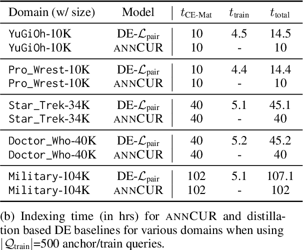 Figure 4 for Efficient Nearest Neighbor Search for Cross-Encoder Models using Matrix Factorization