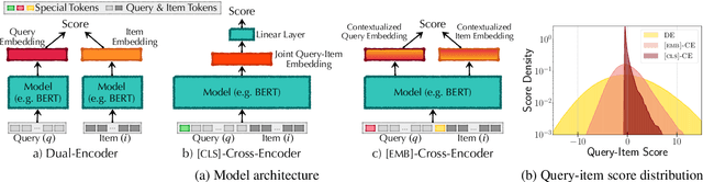 Figure 1 for Efficient Nearest Neighbor Search for Cross-Encoder Models using Matrix Factorization