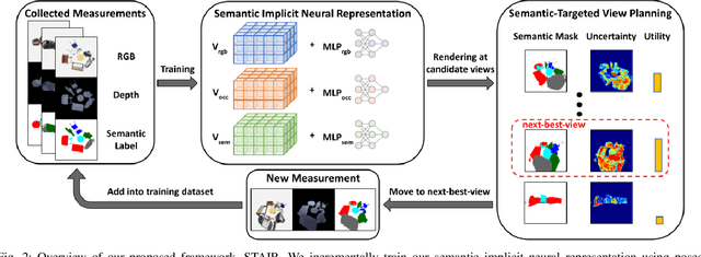 Figure 2 for STAIR: Semantic-Targeted Active Implicit Reconstruction