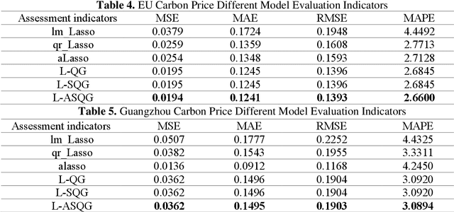 Figure 3 for Carbon Price Forecasting with Quantile Regression and Feature Selection