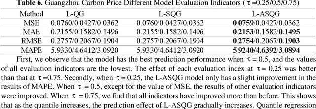 Figure 4 for Carbon Price Forecasting with Quantile Regression and Feature Selection