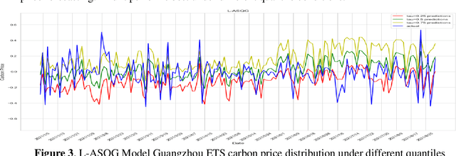 Figure 2 for Carbon Price Forecasting with Quantile Regression and Feature Selection