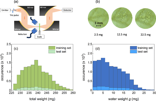 Figure 1 for Physics-assisted machine learning for THz spectroscopy: sensing moisture on plant leaves