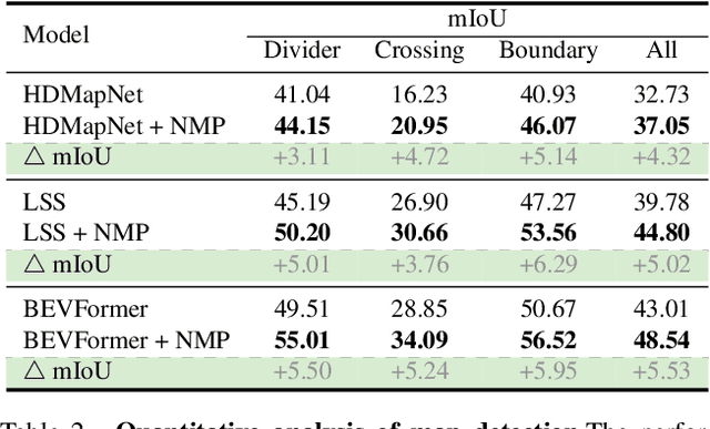 Figure 2 for Neural Map Prior for Autonomous Driving